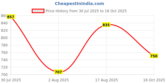 myntra.com Selvia Round Neck Top With Trousers Co-Ords selvia Price History Graph from 30 Jul 2025 to 16 Oct 2025