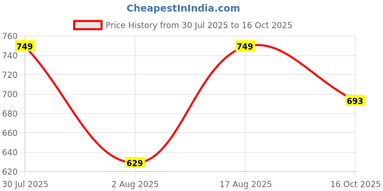 myntra.com Selvia Round Neck Top With Trousers Co-Ords selvia Price History Graph from 30 Jul 2025 to 16 Oct 2025