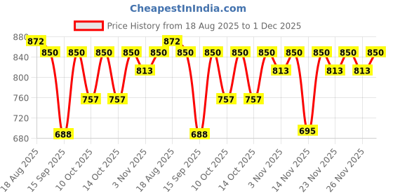 myntra.com Selvia Round Neck Top With Trousers Co-Ords selvia Price History Graph from 18 Aug 2025 to 1 Dec 2025