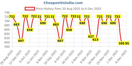 myntra.com Selvia Round Neck Top With Trousers Co-Ords selvia Price History Graph from 20 Aug 2025 to 4 Dec 2025