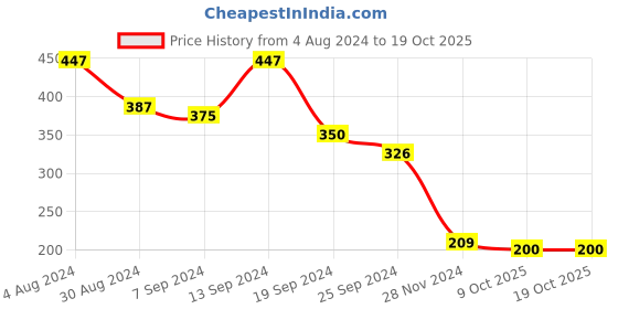 myntra.com Selvia Scoop Neck Fitted Crop Top selvia Price History Graph from 4 Aug 2024 to 17 Oct 2025