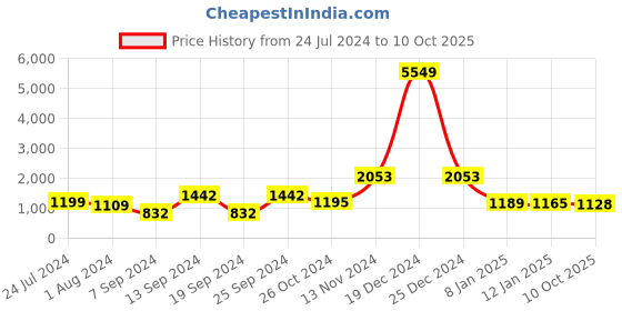 myntra.com Selvia Self-Design Blazer & Trouser Co-Ord Set selvia Price History Graph from 24 Jul 2024 to 10 Oct 2025