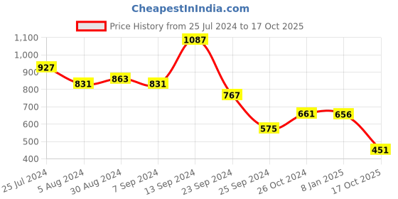 myntra.com Selvia Self Design Mandarin Collar Cuffed Sleeves Top selvia Price History Graph from 25 Jul 2024 to 17 Oct 2025