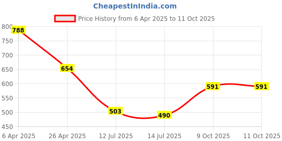 myntra.com Selvia Self Design Round Neck T-Shirt With Shorts selvia Price History Graph from 6 Apr 2025 to 10 Oct 2025