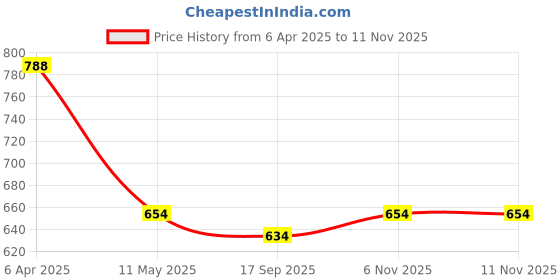 myntra.com Selvia Self Design Round Neck T-Shirt With Shorts selvia Price History Graph from 6 Apr 2025 to 10 Nov 2025