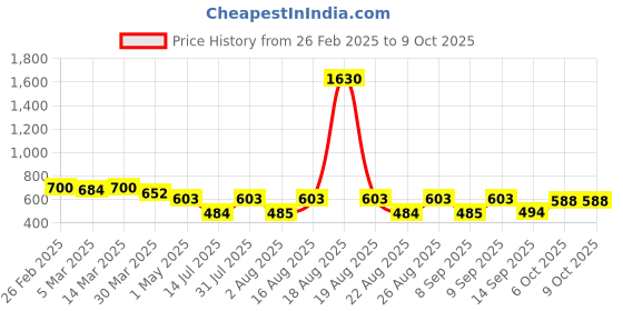 myntra.com Selvia Self Design Round Neck Top And Trousers selvia Price History Graph from 26 Feb 2025 to 9 Oct 2025