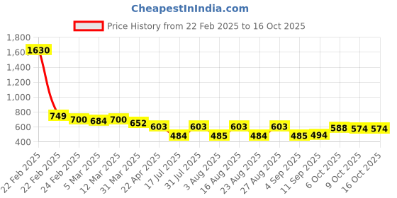 myntra.com Selvia Self Design Round Neck Top And Trousers selvia Price History Graph from 22 Feb 2025 to 15 Oct 2025