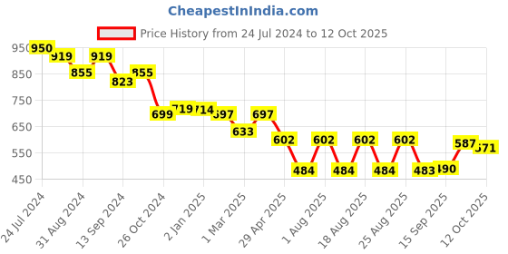 myntra.com Selvia Self Design Sheath Midi Dress selvia Price History Graph from 24 Jul 2024 to 12 Oct 2025