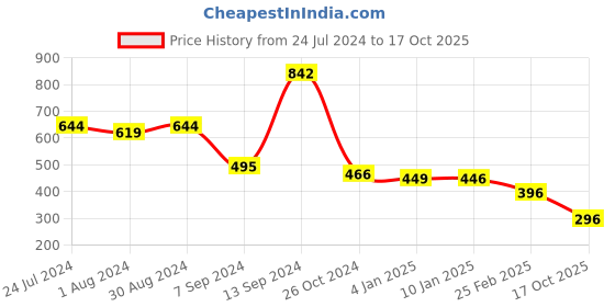 myntra.com Selvia Self Design Shoulder Straps Blouson Crop Top selvia Price History Graph from 24 Jul 2024 to 17 Oct 2025