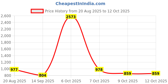 myntra.com Selvia Self Design Square Neck Top With Trousers Co-Ords selvia Price History Graph from 20 Aug 2025 to 11 Oct 2025