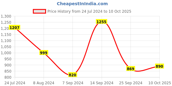 myntra.com Selvia Self Design Sweetheart Neck Top & Flared Trouser Co-Ords selvia Price History Graph from 24 Jul 2024 to 10 Oct 2025