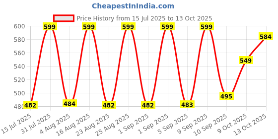 myntra.com Selvia Self Design Top & Trousers Co-Ord Set selvia Price History Graph from 15 Jul 2025 to 13 Oct 2025