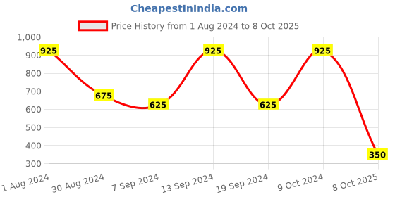 myntra.com Selvia Self Designed Wrap Mini Skirt selvia Price History Graph from 1 Aug 2024 to 8 Oct 2025