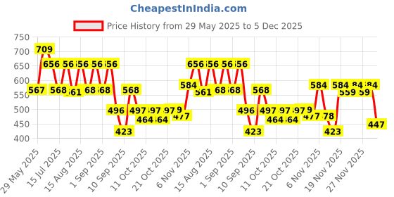 myntra.com selvia SelviaRound Neck Solid Top And Skirt Co-Ords Set selvia Price History Graph from 29 May 2025 to 5 Dec 2025