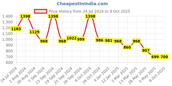 myntra.com Selvia Shawl Neck Top With Trousers Co-Ords selvia Price History Graph from 24 Jul 2024 to 9 Oct 2025