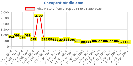 myntra.com Selvia Sheath Dress selvia Price History Graph from 7 Sep 2024 to 21 Sep 2025