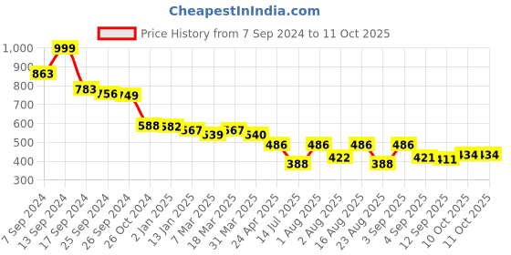 myntra.com Selvia Sheath Midi Dress selvia Price History Graph from 7 Sep 2024 to 10 Oct 2025
