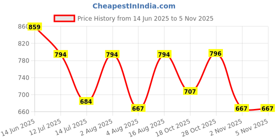 myntra.com Selvia Shirt Collar T-Shirt & Trousers Co-Ord Set selvia Price History Graph from 14 Jun 2025 to 2 Nov 2025