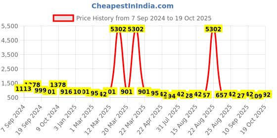 myntra.com Selvia Shirt Collar Top With Trousers selvia Price History Graph from 7 Sep 2024 to 19 Oct 2025