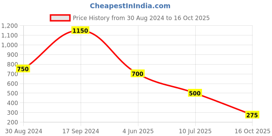 myntra.com Selvia Shirt Style Top selvia Price History Graph from 30 Aug 2024 to 16 Oct 2025