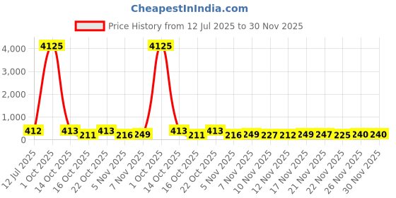 myntra.com Selvia Shirt Style Top selvia Price History Graph from 12 Jul 2025 to 30 Nov 2025