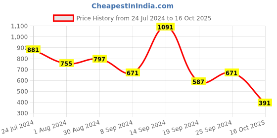 myntra.com Selvia Short Sleeves Crop Top With Trousers selvia Price History Graph from 24 Jul 2024 to 16 Oct 2025