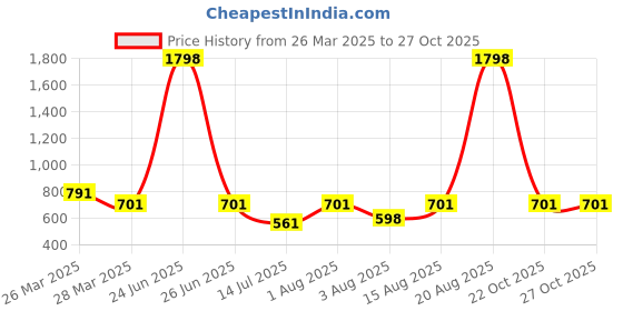 myntra.com Selvia Short Sleeves T-Shirt With Trousers selvia Price History Graph from 26 Mar 2025 to 27 Oct 2025