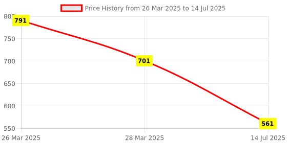 myntra.com Selvia Short Sleeves Top With Trouser selvia Price History Graph from 26 Mar 2025 to 14 Jul 2025