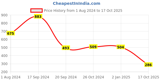 myntra.com Selvia Shoulder Strap Fitted Crop Top selvia Price History Graph from 1 Aug 2024 to 17 Oct 2025