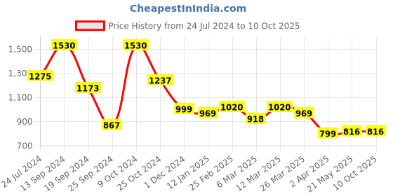 myntra.com Selvia Shoulder Straps Crop Top With Mini Skirt & Blazer selvia Price History Graph from 24 Jul 2024 to 10 Oct 2025