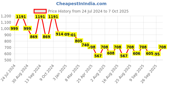 myntra.com Selvia Shoulder Straps Flared Party Maxi Dress selvia Price History Graph from 24 Jul 2024 to 7 Oct 2025