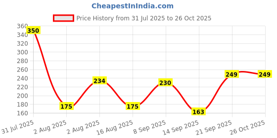myntra.com Selvia Side Slit Midi Pencil Skirt selvia Price History Graph from 31 Jul 2025 to 25 Oct 2025