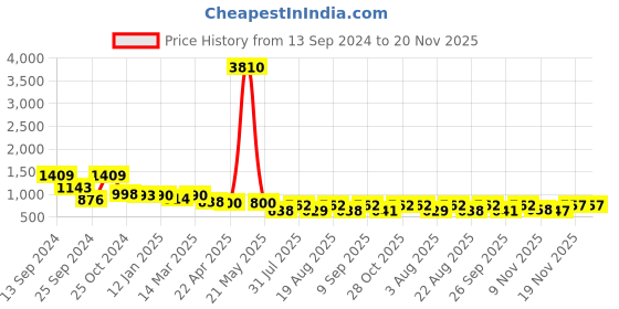 myntra.com Selvia Sleeveless Crop Top With Trousers & Jacket Co-Ords selvia Price History Graph from 13 Sep 2024 to 19 Nov 2025