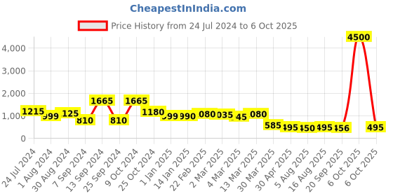myntra.com Selvia Sleeveless Crop Top With Trousers & Jacket Co-Ords selvia Price History Graph from 24 Jul 2024 to 6 Oct 2025