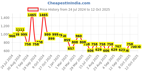 myntra.com Selvia Sleeveless Top & Trouser Co-Ord Set selvia Price History Graph from 24 Jul 2024 to 10 Oct 2025