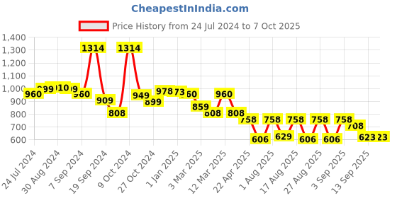 myntra.com Selvia Sleeveless Top & Trouser Co-Ord Set selvia Price History Graph from 24 Jul 2024 to 6 Oct 2025