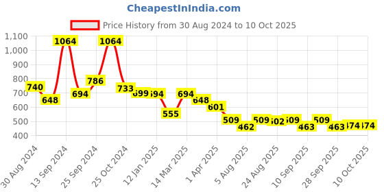 myntra.com Selvia Sleeveless Wrap Top selvia Price History Graph from 30 Aug 2024 to 10 Oct 2025