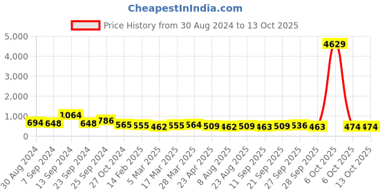 myntra.com Selvia Sleeveless Wrap Top selvia Price History Graph from 30 Aug 2024 to 13 Oct 2025