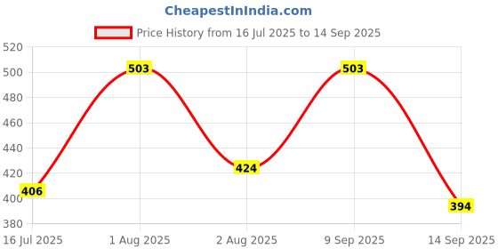 myntra.com Selvia Slits Bodycon Dress selvia Price History Graph from 16 Jul 2025 to 14 Sep 2025