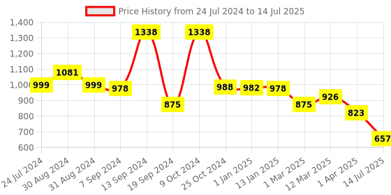 myntra.com Selvia Solid Blazer With Trousers Co-Ords selvia Price History Graph from 24 Jul 2024 to 14 Jul 2025