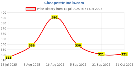 myntra.com Selvia Solid Bodycon Dress selvia Price History Graph from 18 Jul 2025 to 30 Oct 2025