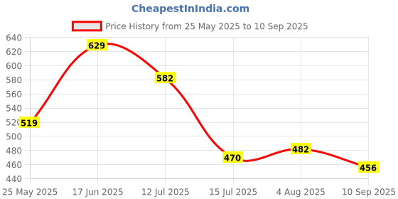 myntra.com Selvia Solid Round Neck Bodycon Dress selvia Price History Graph from 25 May 2025 to 10 Sep 2025