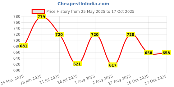 myntra.com Selvia Solid Top With Trousers Co-Ords selvia Price History Graph from 25 May 2025 to 16 Oct 2025