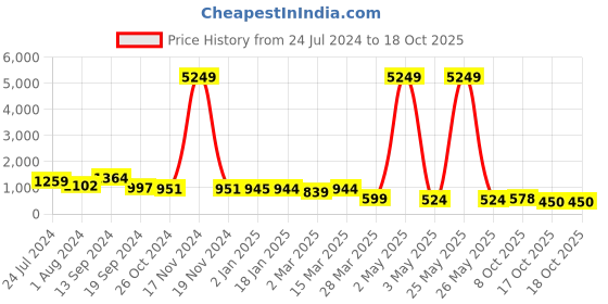 myntra.com Selvia Spread Collar Top & Skirts Co-Ords selvia Price History Graph from 24 Jul 2024 to 17 Oct 2025