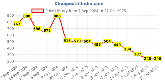 myntra.com Selvia Square Neck Colorblocked Sheath  Dress selvia Price History Graph from 7 Sep 2024 to 27 Oct 2025