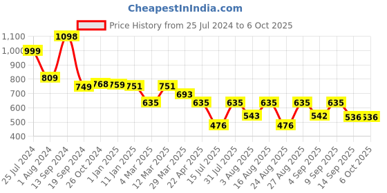 myntra.com Selvia Square Neck Front Slit Causal Top And Trouser selvia Price History Graph from 25 Jul 2024 to 6 Oct 2025