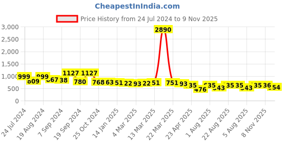 myntra.com Selvia Square Neck Front Slit Causal Top And Trouser selvia Price History Graph from 24 Jul 2024 to 9 Nov 2025