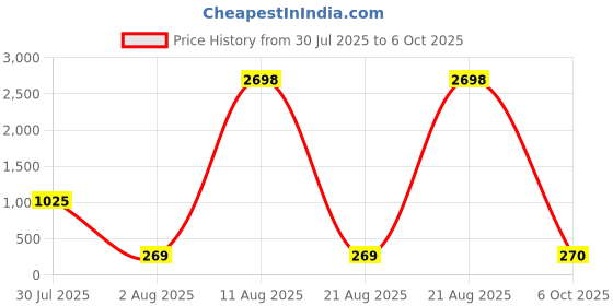 myntra.com Selvia Square Neck Long Sleeve Crop Top With Trouser Co-Ords selvia Price History Graph from 30 Jul 2025 to 6 Oct 2025