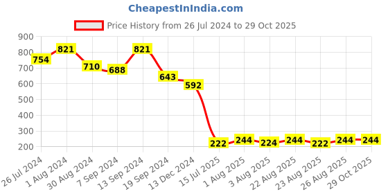 myntra.com Selvia Square Neck Sheath Dress selvia Price History Graph from 26 Jul 2024 to 28 Oct 2025