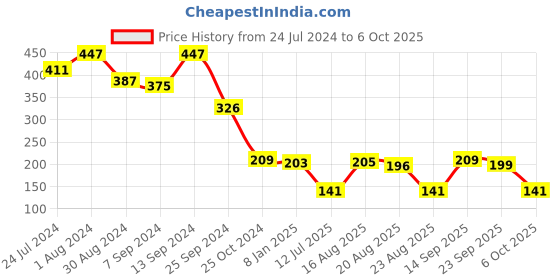 myntra.com Selvia Square Neck Shoulder Strap Fitted Crop Top selvia Price History Graph from 24 Jul 2024 to 6 Oct 2025